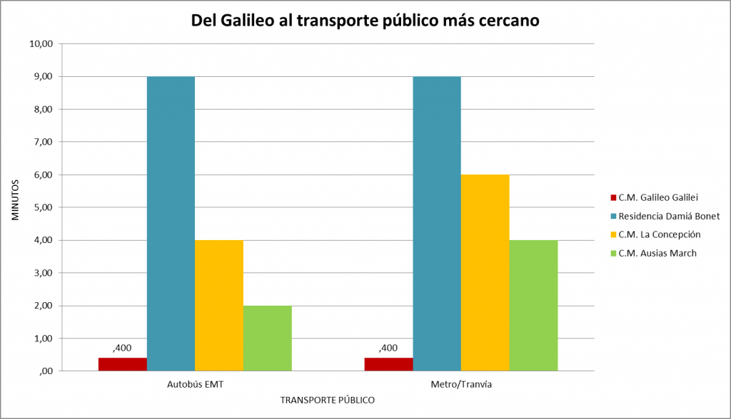 Colegio Mayor Valencia, transporte público